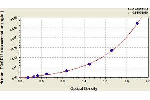Typical Standard Curve (CD11b Kit ELISA)