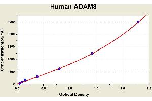 Diagramm of the ELISA kit to detect Human ADAM8with the optical density on the x-axis and the concentration on the y-axis. (ADAM8 Kit ELISA)