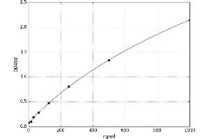 A typical standard curve (CD47 Kit ELISA)