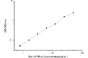 Typical standard curve (IGFBP4 Kit ELISA)