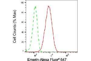 Flow cytometric analysis of Emerin expression in HepG2 cells using Emerin antibody (ABIN7798436), 1:2,000). (Recombinant Emerin anticorps)