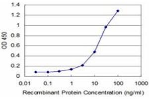 Detection limit for recombinant GST tagged TLR7 is approximately 0.