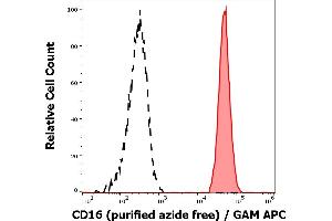 Separation of human neutrophil granulocytes (red-filled) from CD16 negative lymphocytes (black-dashed) in flow cytometry analysis (surface staining) of human peripheral whole blood stained using anti-human CD16 (MEM-154) purified antibody (azide free, concentration in sample 2 μg/mL) GAM APC. (CD16 anticorps)