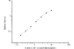 Typical standard curve (IL4I1 Kit ELISA)
