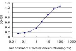 Detection limit for recombinant GST tagged F9 is approximately 0.