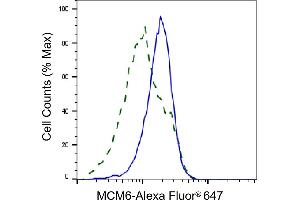 Validation of MCM6 knockdown using flow cytometry. (Recombinant MCM6 anticorps)