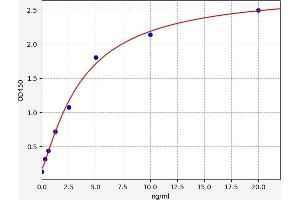Typical standard curve (CFHR2 Kit ELISA)