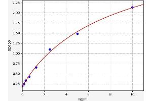 Typical standard curve