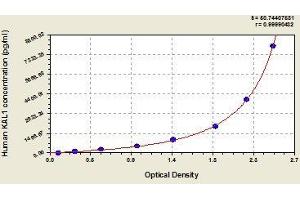 Typical standard curve (KAL1 Kit ELISA)