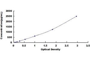 Typical Standard Curve (Osteopontin Kit ELISA)