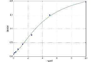 A typical standard curve (Claudin 1 Kit ELISA)