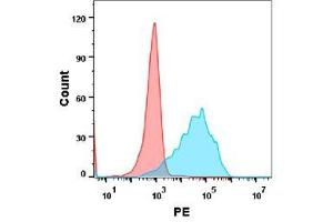 Flow cytometry analysis with Anti-TN (DM140) on Expi293 cells transfected with human TN (Blue histogram) or Expi293 transfected with irrelevant protein (Red histogram).
