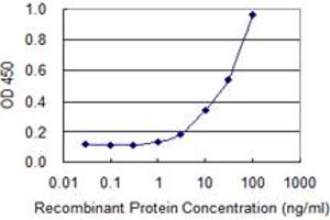 Detection limit for recombinant GST tagged DPYSL4 is 1 ng/ml as a capture antibody.