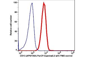 Flow Cytometry (FACS) image for anti-Alanyl (Membrane) Aminopeptidase (ANPEP) antibody (PerCP-Cy5.5) (ABIN7076367)