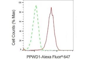 Flow cytometric analysis of PPWD1 expression in HeLa cells using PPWD1 antibody (ABIN7799769), 1:2,000).