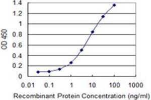 Detection limit for recombinant GST tagged DYNLL1 is 0.