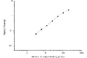 Typical standard curve (Transferrin Kit ELISA)