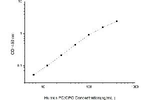 Typical standard curve (Choline Phosphoglyceride (PC/CPG) Kit ELISA)