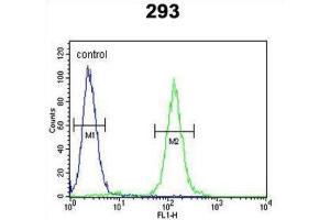 Flow Cytometry (FACS) image for anti-Suppressor of Variegation 4-20 Homolog 2 (SUV420H2) antibody (ABIN2913413)