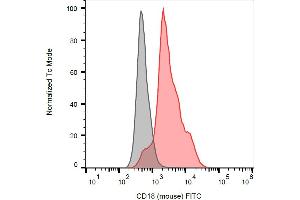 Flow cytometry analysis (surface staining) of murine splenocytes using anti-mouse CD18 (M18/2) FITC antibody (red, concentration in sample 3 μg/mL) with blank sample (grey). (Integrin beta 2 anticorps  (FITC))