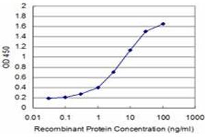 Detection limit for recombinant GST tagged ZFHX3 is approximately 0.