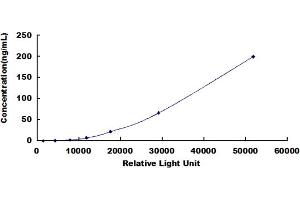 Typical standard curve (Fibronectin Kit CLIA)