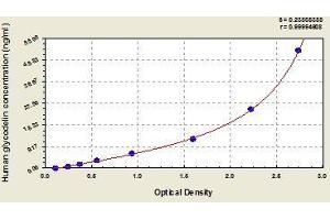 Typical standard curve (PAEP Kit ELISA)