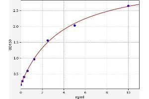 Typical standard curve (PPP1R9B Kit ELISA)