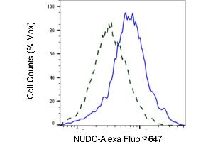Validation of NUDC knockdown using flow cytometry.