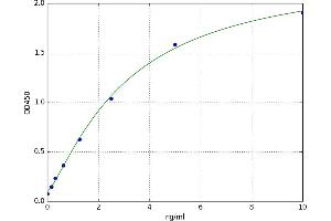 A typical standard curve (MTOR Kit ELISA)