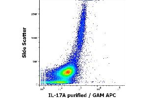 Flow cytometry intracellular staining pattern of human PHA stimulated and Brefeldin A treated peripheral whole blood stained using anti-human IL-17A (9F9) purified antibody (concentration in sample 0,5 μg/mL, GAM APC).