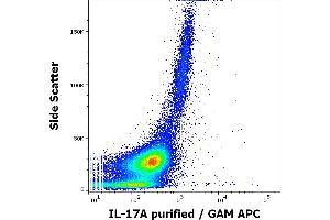 Flow cytometry intracellular staining pattern of human PHA stimulated and Brefeldin A treated peripheral whole blood stained using anti-human IL-17A (9F9) purified antibody (concentration in sample 0,5 μg/mL, GAM APC). (Interleukin 17a anticorps)