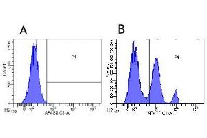 Flow-cytometry using anti-CD33 antibody hP67. (Recombinant CD33 (Gemtuzumab Biosimilar) anticorps)