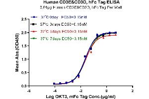 Immobilized Human CD3E&CD3G, hFc Tag at 1 μg/mL (100 μL/Well).