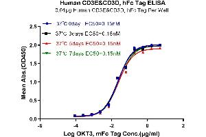 Immobilized Human CD3E&CD3G, hFc Tag at 1 μg/mL (100 μL/Well). (CD3E & CD3G (AA 23-126) protein (Fc Tag))