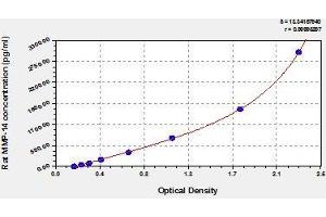 Typical standard curve (MMP14 Kit ELISA)
