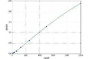 A typical standard curve (CTGF Kit ELISA)