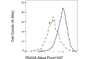 Validation of PA2G4 knockdown using flow cytometry. (Recombinant PA2G4 anticorps)