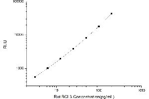 Typical standard curve (BCL3 Kit CLIA)