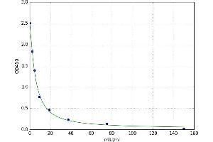A typical standard curve