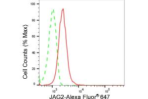 Flow cytometric analysis of JAG2 expression in HepG2 cells using JAG2 antibody (ABIN7799138), 1:2,000). (Recombinant JAG2 anticorps)