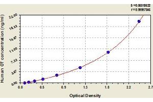 Typical Standard Curve (Osteocalcin Kit ELISA)