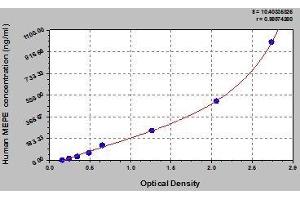 Typical standard curve (MEPE Kit ELISA)