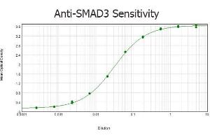 ELISA results of purified Rabbit anti-SMAD3 Antibody tested against BSA-conjugated peptide of immunizing peptide. (SMAD3 anticorps  (Internal Region))