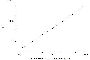 Typical standard curve (BMP4 Kit CLIA)