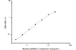Typical standard curve (IGFBP2 Kit ELISA)
