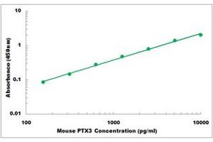 Representative Standard Curve (PTX3 Kit ELISA)
