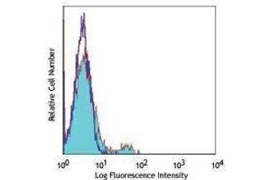 Flow Cytometry (FACS) image for anti-CD40 (CD40) antibody (Alexa Fluor 488) (ABIN2657426)
