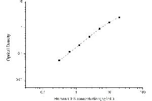 Typical standard curve (Complement Factor B Kit ELISA)