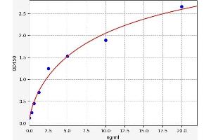 Typical standard curve (DPP10 Kit ELISA)